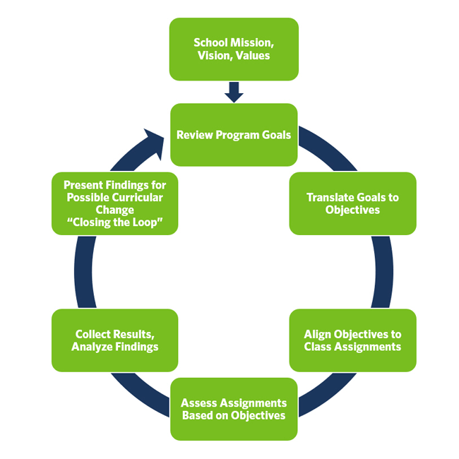 Assurance Learning Process Chart